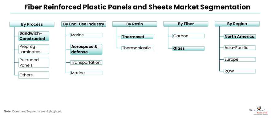 Fiber-Reinforced-Plastic-Panels-and-Sheets-Market-Segmentation
